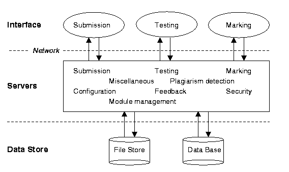 Diagram of the BOSS architecture