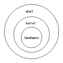 Diagram of shell and kernel