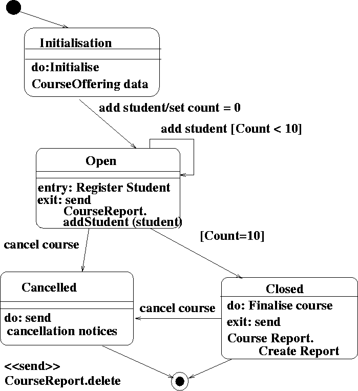 Example State Diagram: CourseOffering