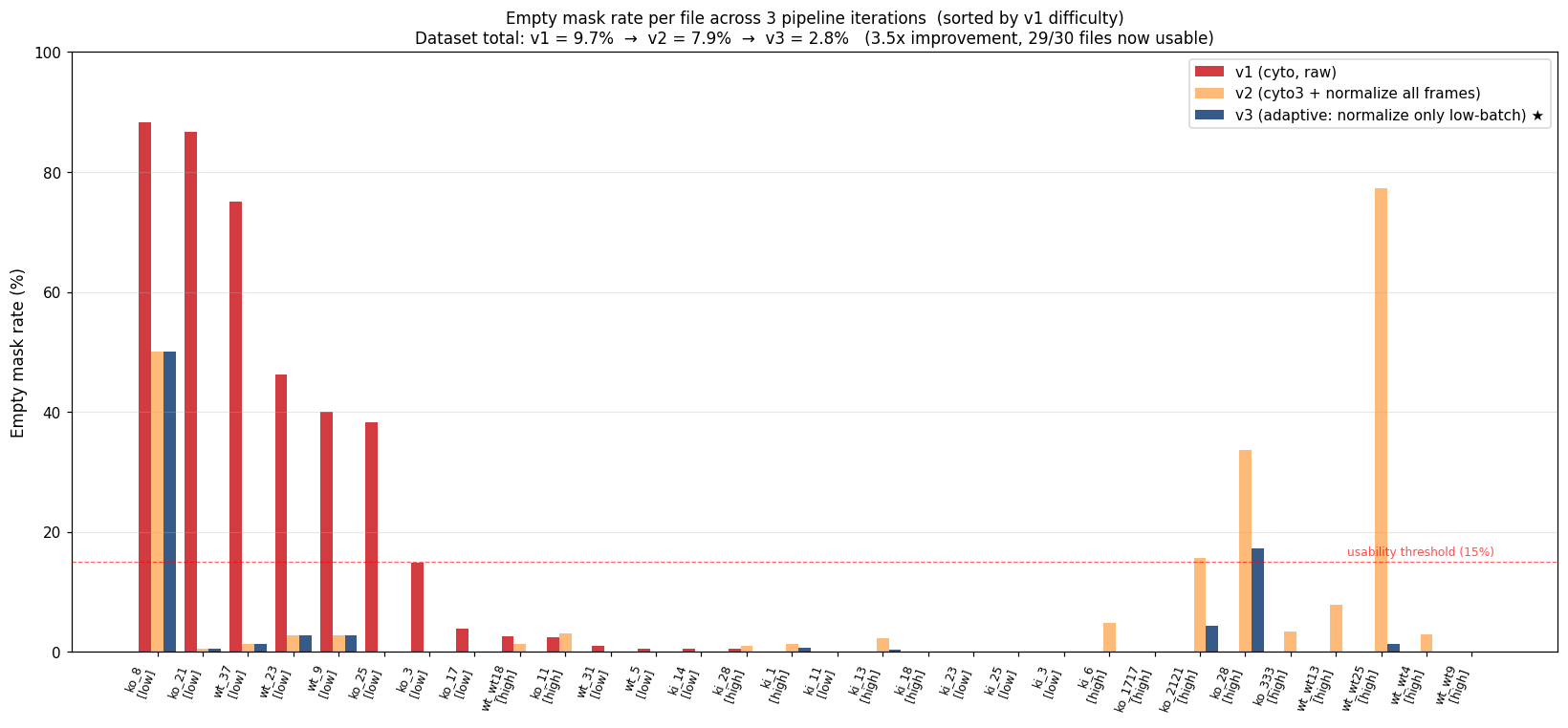 Bar chart comparing empty mask rate per file across v1, v2, v3