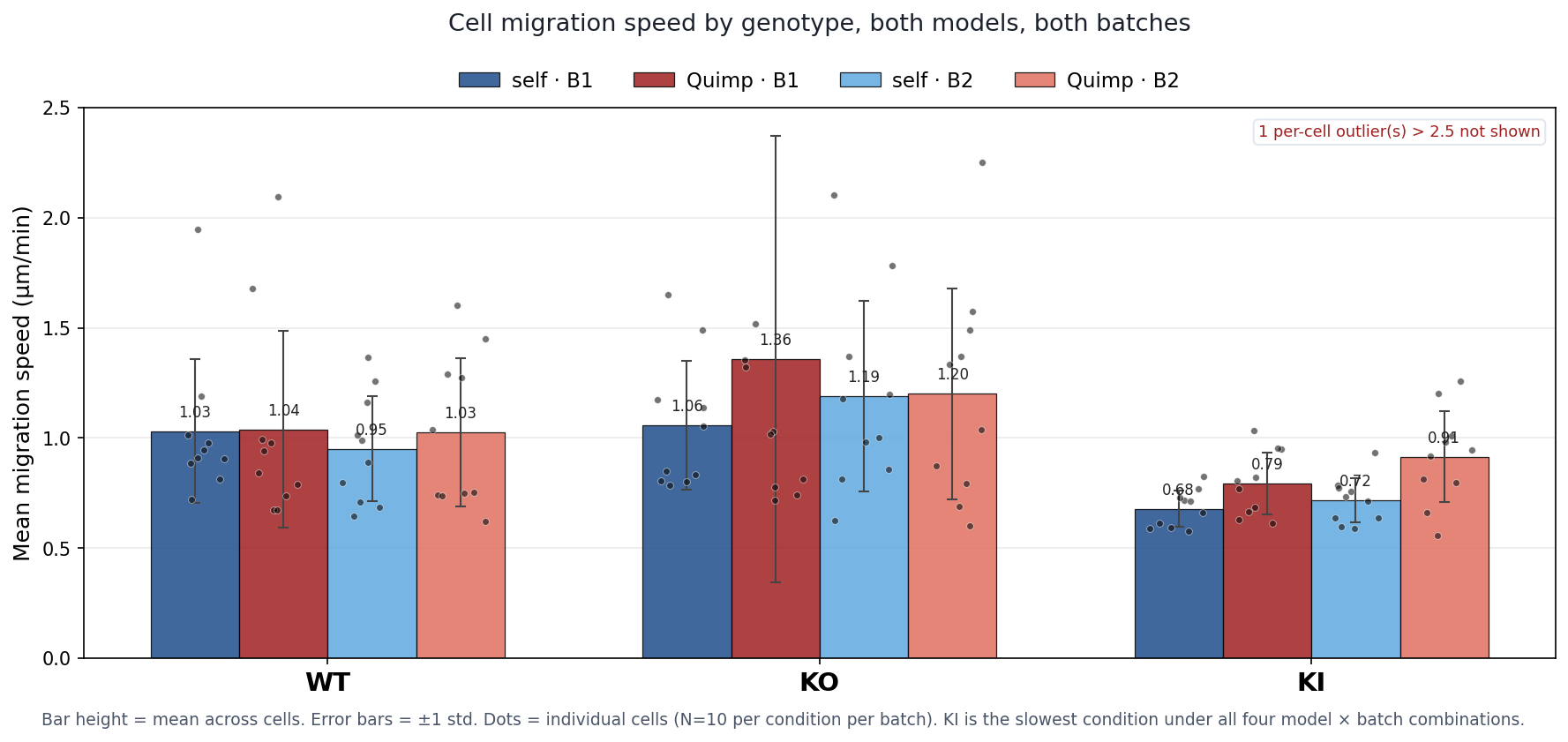 Mean migration speed bar chart with per-cell dots, three conditions × two models × two batches